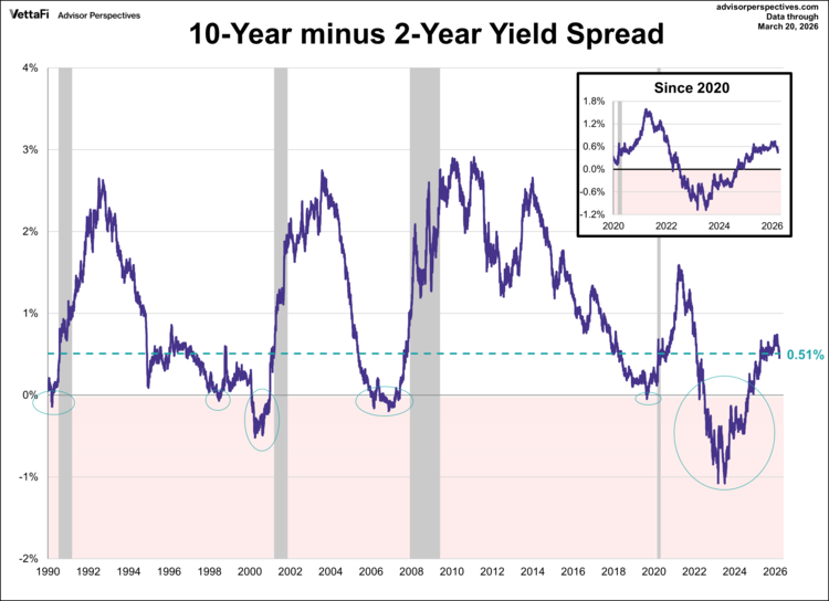 10-year minus 2-year yield spread