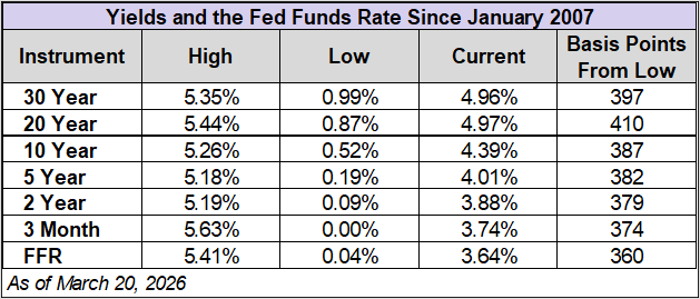 yields and the FFR since 2007