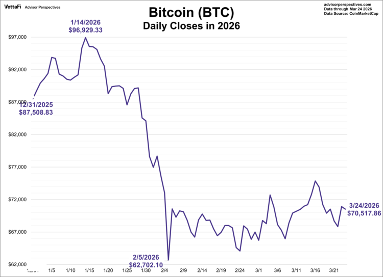 Bitcoin Daily Closes 2026 Graph