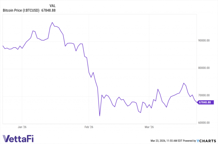 Source: YCharts as of 3/23/26.