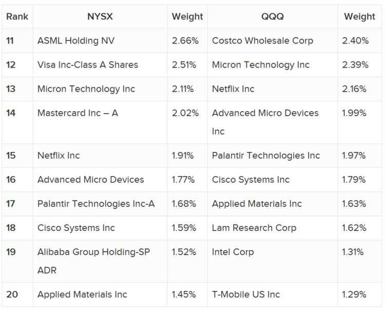 11-20 holdings NYSX and QQQ