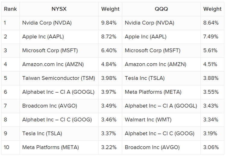 top 10 holdings