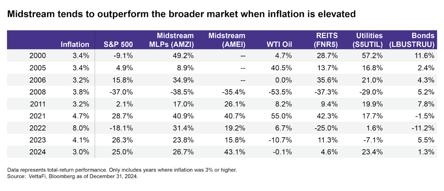Looking for midstream insights