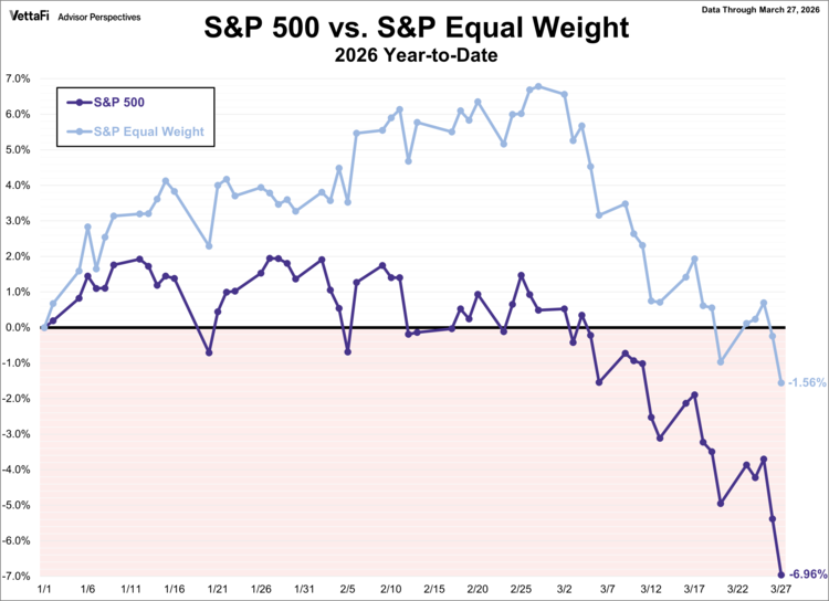 SPX Equal Weight Comparison as of 03/26
