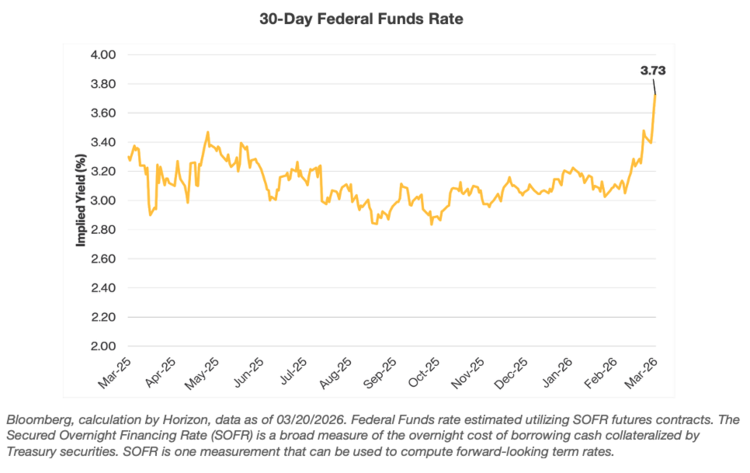 30-day federal funds rate