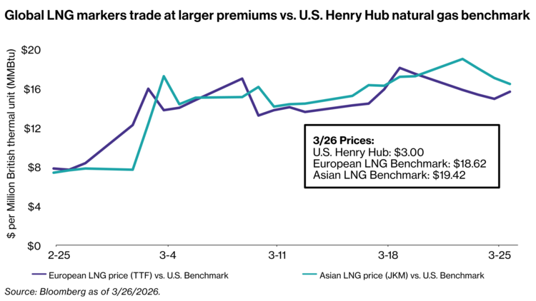 Brent Crude Sees More Severe Price