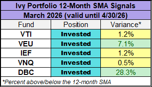 The S&P 500 and Moving