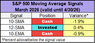 Moving Averages Effectiveness