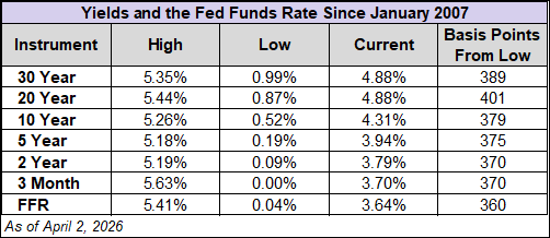 yields and the FFR since 2007