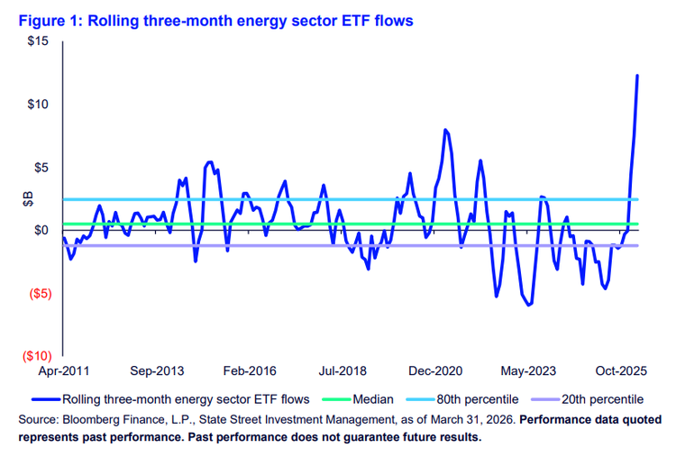 rolling 3-month energy sector ETF flows