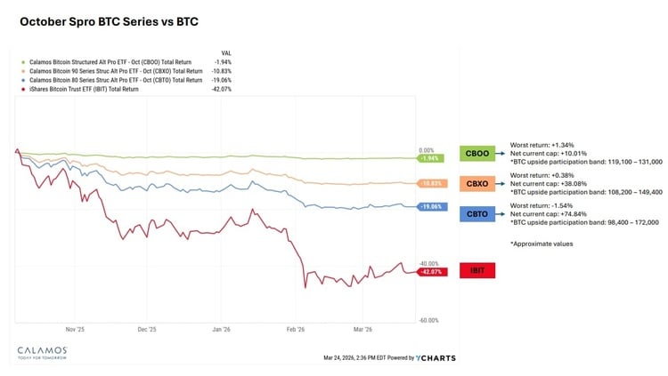 October Spro BTC Series vs BTC