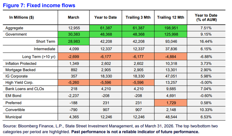 Fixed income flows