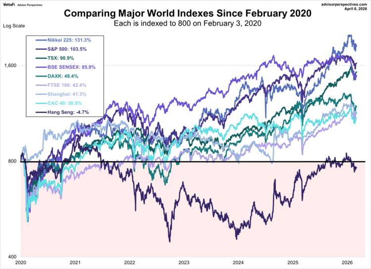 World Indexes since 2020