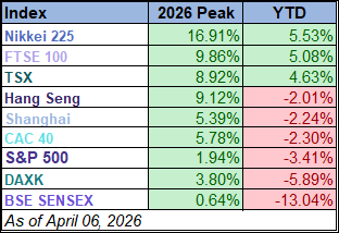 2026 Index Peaks