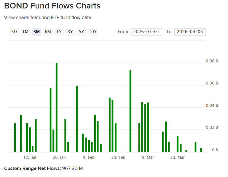 PIMCO Active Bond ETF