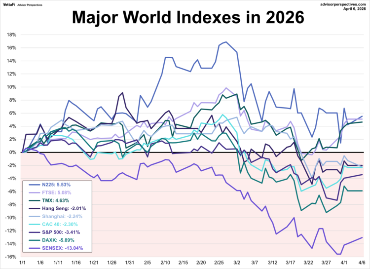 Major World Indexes YTD