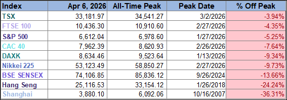 Index All-Time Peaks