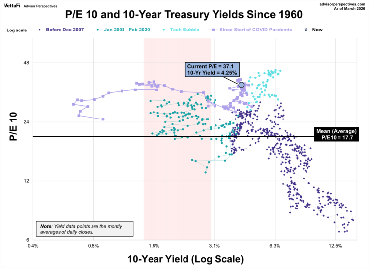 Market Valuation (P/E10) and the 10-Year Treasury Yield