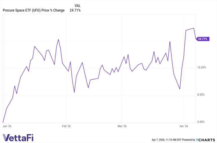 UFO data by YCharts