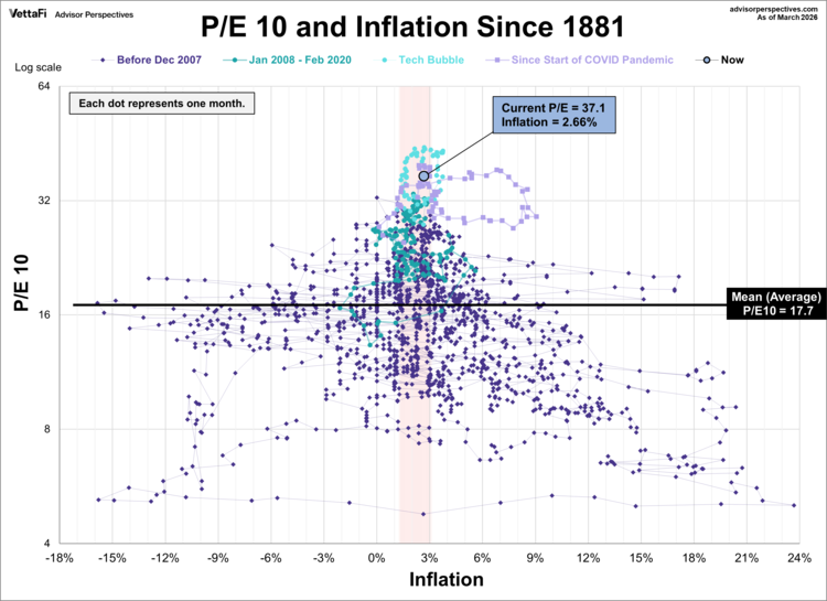 P/E 10 and Inflation since 1881