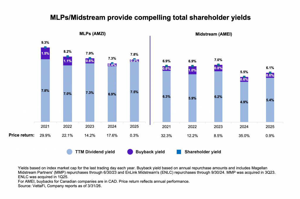 MLPs: Yields Rebound on Strong Distribution
