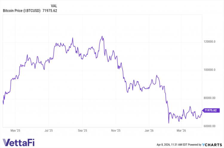bitcoin price data by YCharts