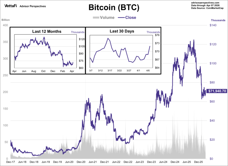bitcoin (btc) through 4/7/26