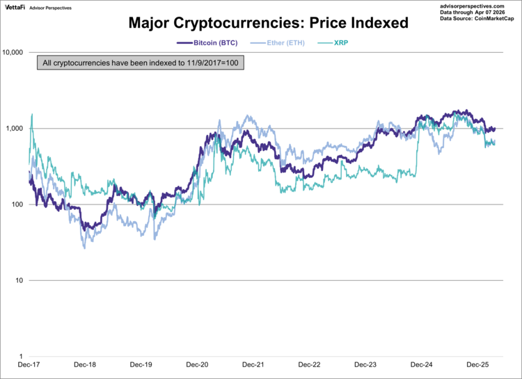 major cryptocurrencies: price indexed