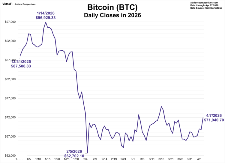 bitcoin (btc) daily closes in 2026