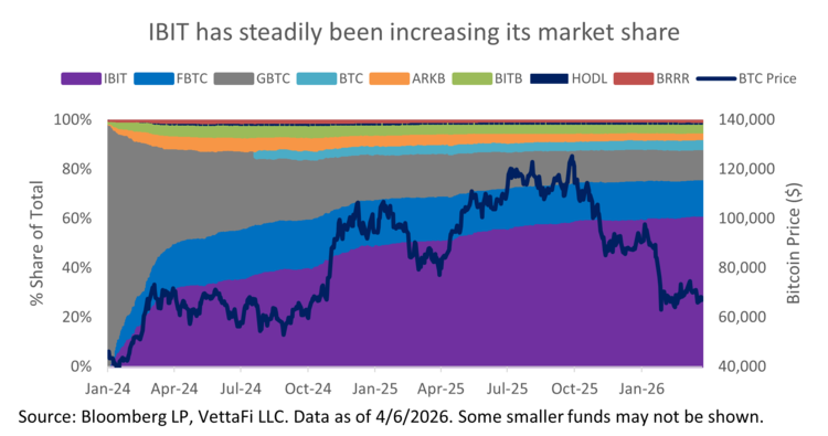 IBIT has steadily been increasing market share