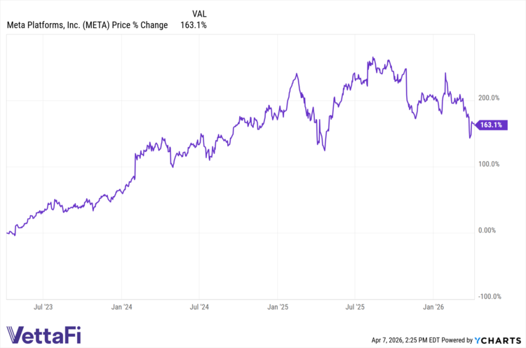 Using Volatility as a Tactical Catalyst To Trade Meta