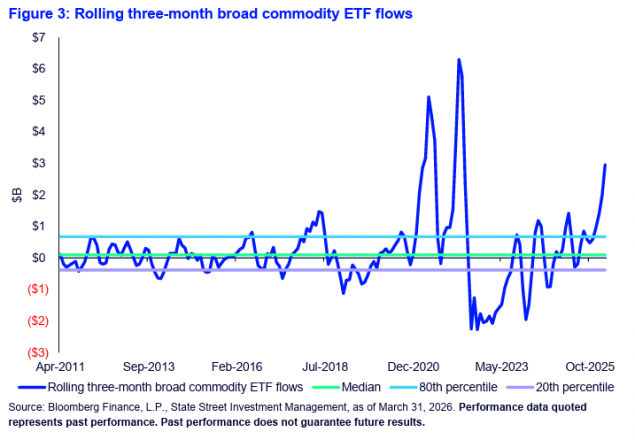 Rolling 3 Month Commodity Inflows