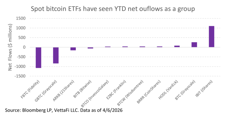 spot bitcoin etfs have seen YTD net outflows as a group