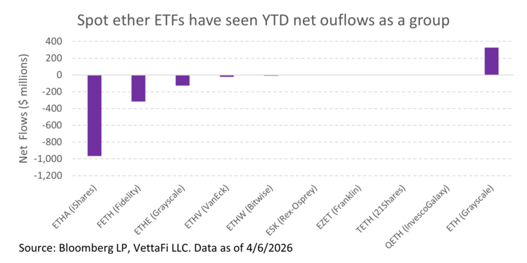 spot ether ETFs see YTD net outflows