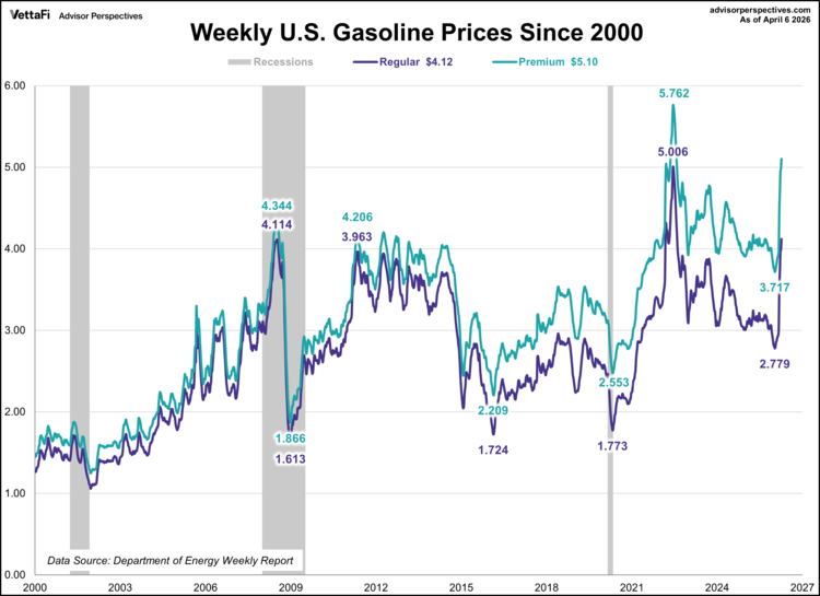 gas prices since 2000