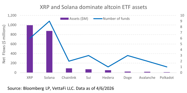 XRP, solana dominate altcoin ETF assets