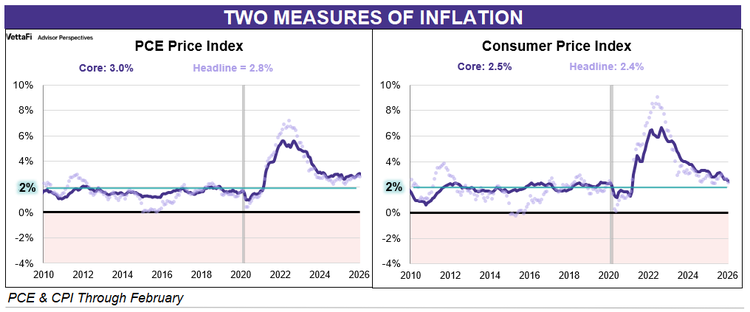 2 measures of inflation compared