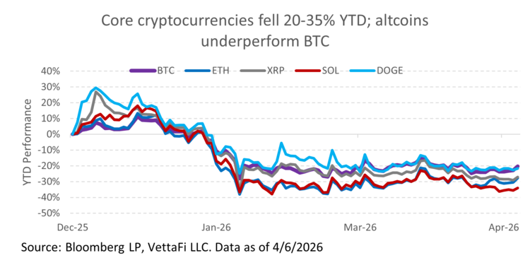 core cryptocurrencies fell 20-35% YTD