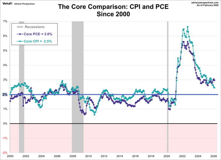 the core comparison since 2000