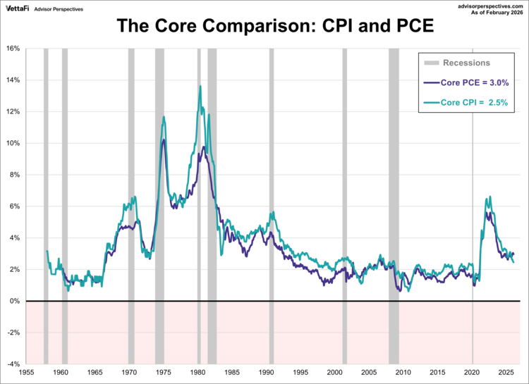 the core comparison