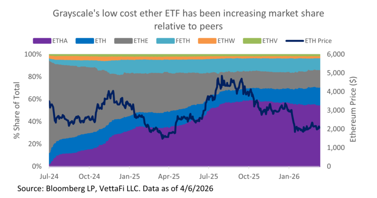 Grayscale's ether ETF increases market share