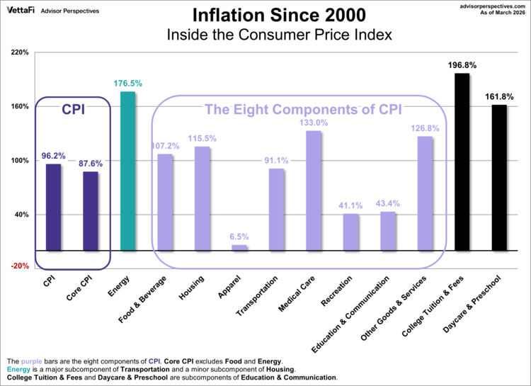 inflation since 2000