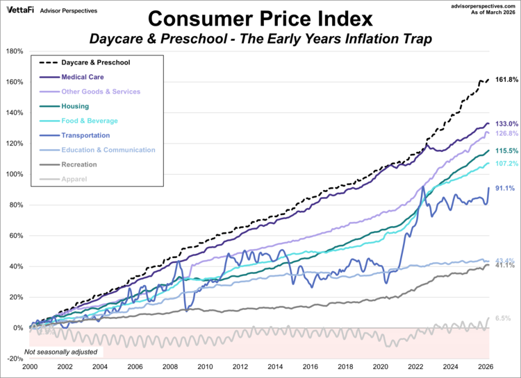 CPI - daycare - early years inflation trap