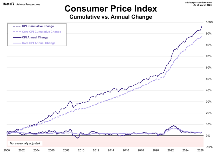 CPI - cumulative vs. annual change