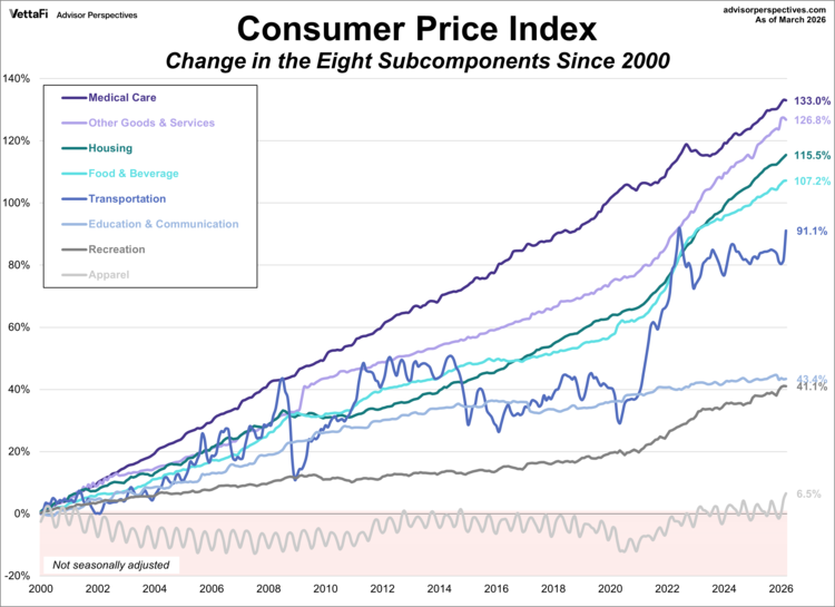 CPI components change since 2000