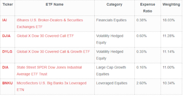 Top 5 Goldman Sachs ETFs
