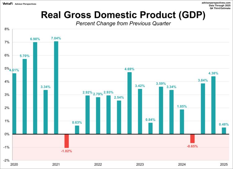 Real Gross Domestic Product