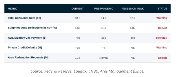Consumer Credit Stress Indicators
