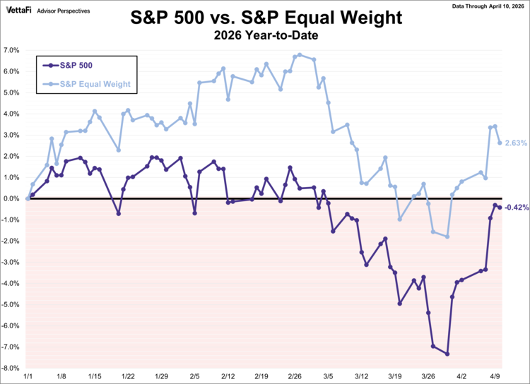 SPX Equal Weight Comparison