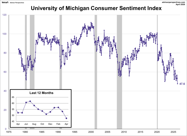 Consumer Sentiment Index